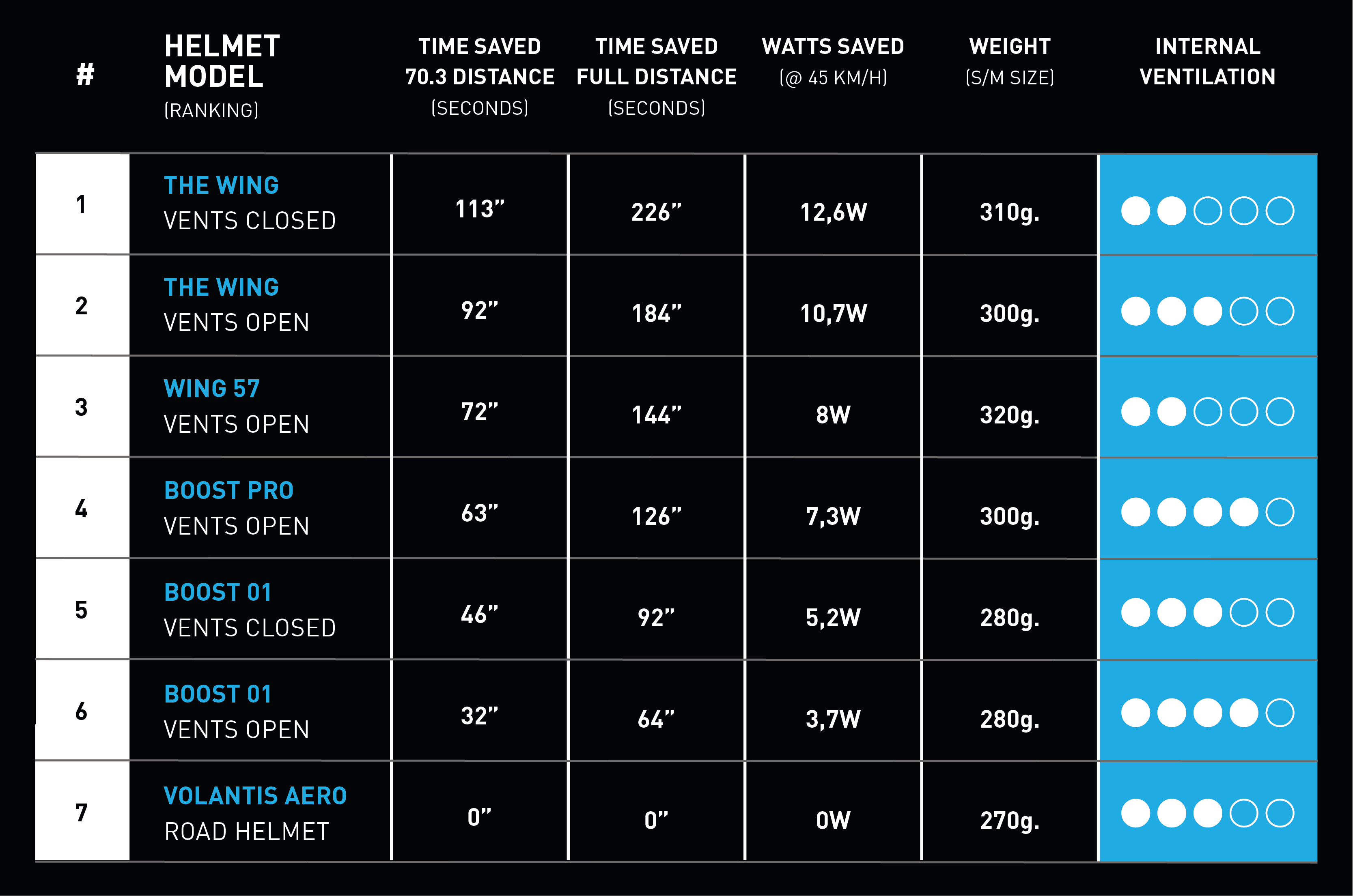 AEROHELMET TECHNOLOGY Rudy Project SA